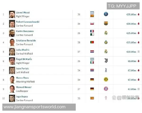 德转盘点球星身价变迁C罗曾高达9000万梅西现值1800万